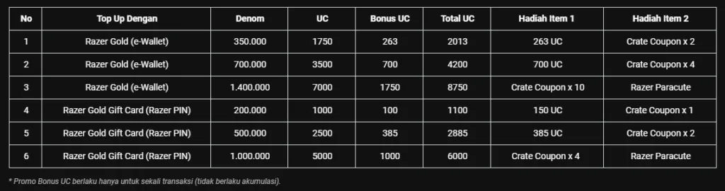 Razer Gold PUBG Mobile Season 7