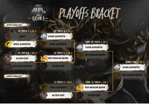Evos Esports Juara MPL ID Season 4