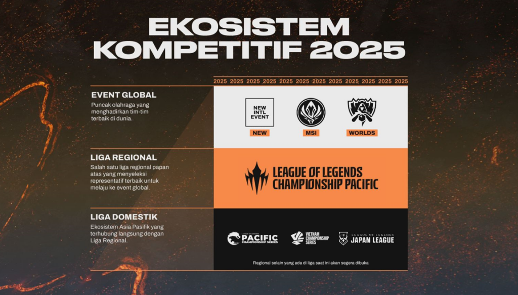 MEMPERKENALKAN LEAGUE OF LEGENDS CHAMPIONSHIP PACIFIC! 3 MEMPERKENALKAN LEAGUE OF LEGENDS CHAMPIONSHIP PACIFIC!